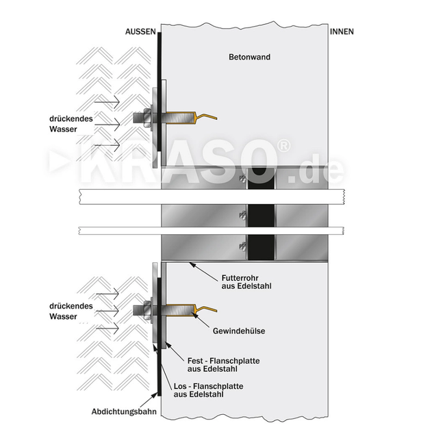 KRASO - Carcasă FL/ZE cu expunere medie la presiune (coloana de apă ≤ 3 m) - (⌀80 - 300 mm )
