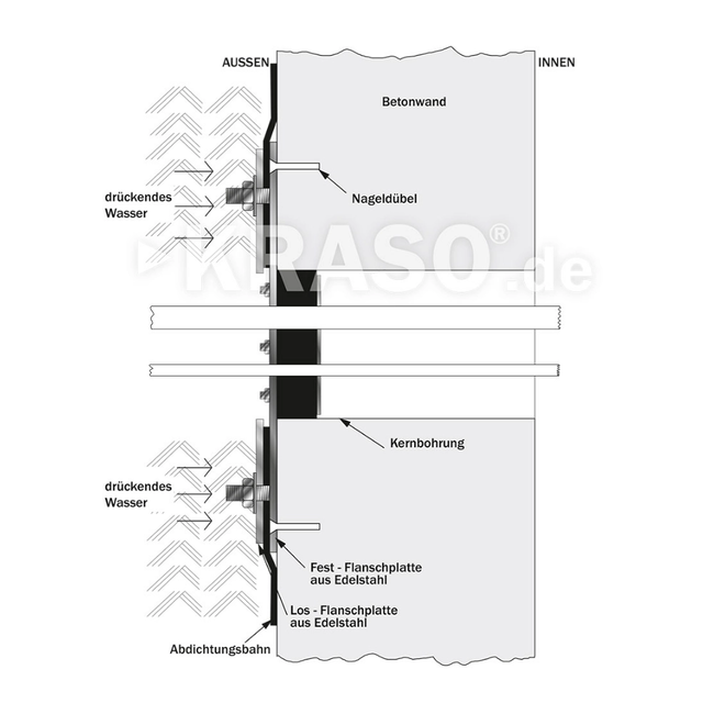 KRASO - Inel de etanșare Tip FL cu expunere medie la presiune (coloana de apă ≤ 3 m) - (⌀80 - 300 mm )