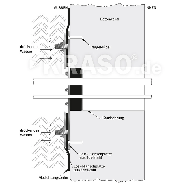 KRASO - Inel de etanșare Tip FL cu expunere ridicată la presiune (coloana de apă ≥ 3 m) - (⌀80 - 300 mm )