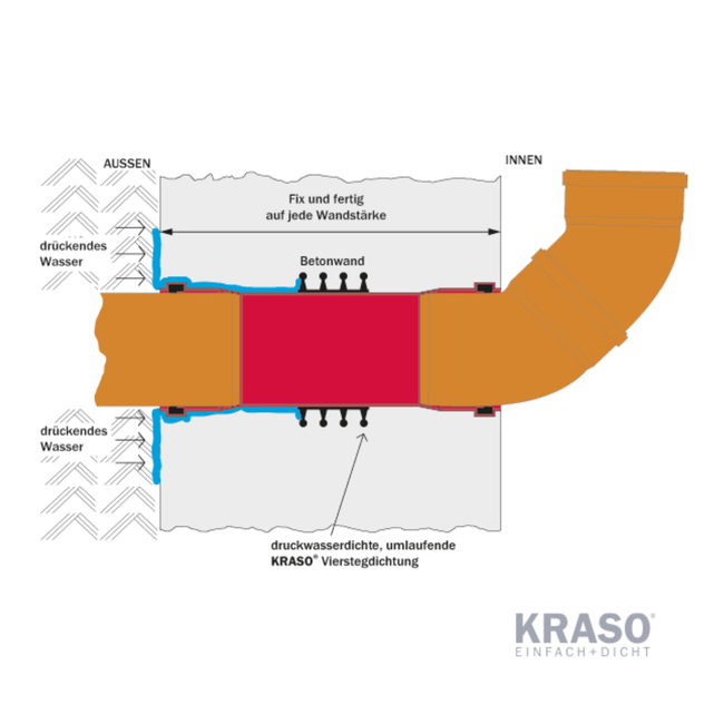 KRASO - Piesă de trecere etanșă prin perete Type B, pentru țevi KG/HT